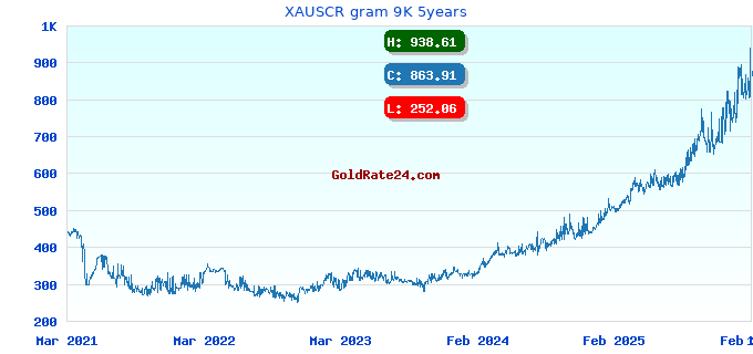 XAUSCR gram 9K 5years