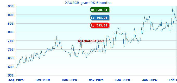 XAUSCR gram 9K 6months