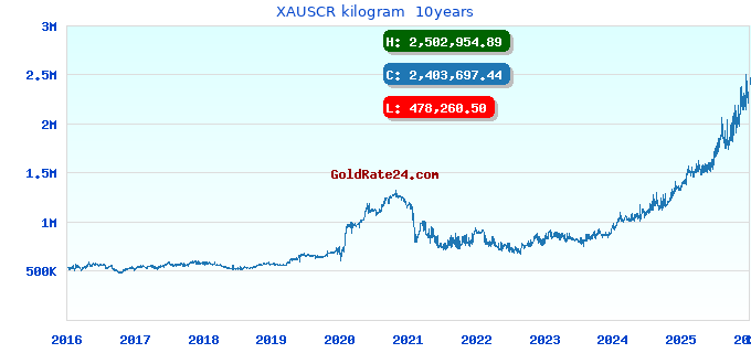 XAUSCR kilogram  10years