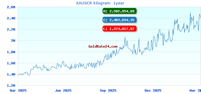 XAUSCR kilogram  1year