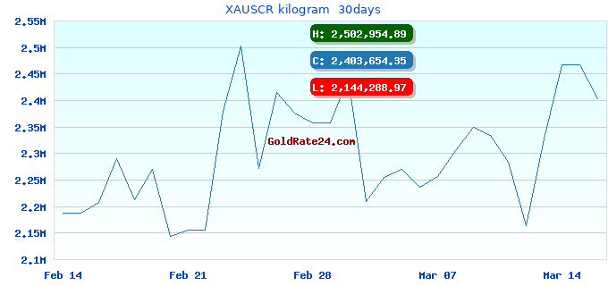 XAUSCR kilogram  30days