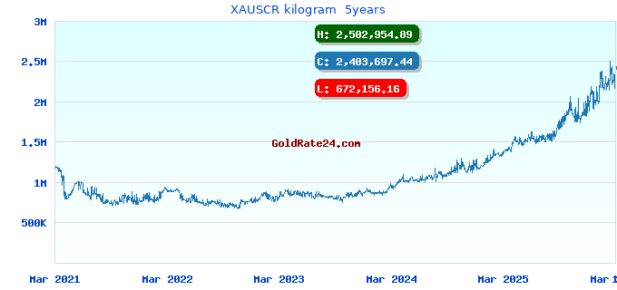 XAUSCR kilogram  5years