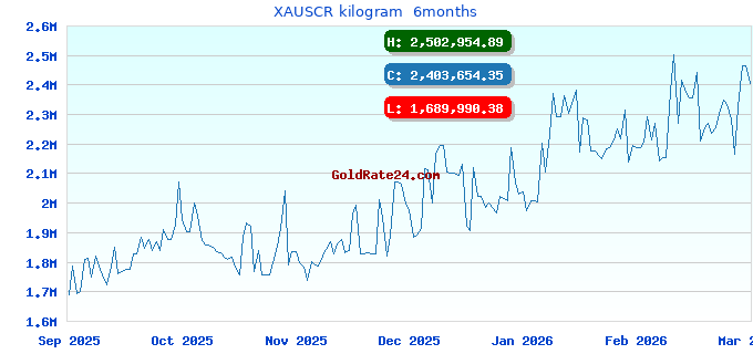 XAUSCR kilogram  6months