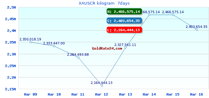 XAUSCR kilogram  7days
