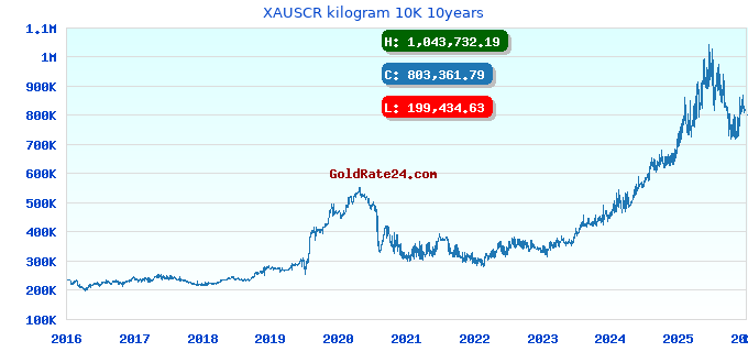 XAUSCR kilogram 10K 10years