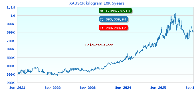 XAUSCR kilogram 10K 5years