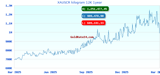 XAUSCR kilogram 12K 1year