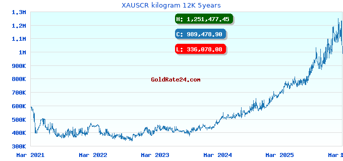 XAUSCR kilogram 12K 5years