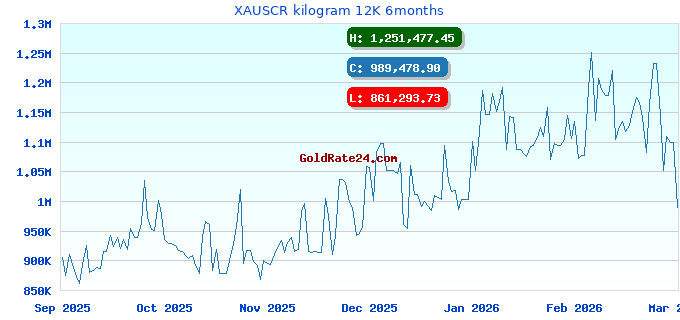 XAUSCR kilogram 12K 6months