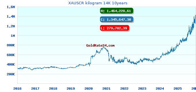 XAUSCR kilogram 14K 10years