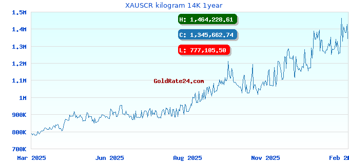 XAUSCR kilogram 14K 1year