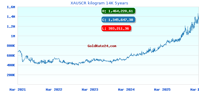 XAUSCR kilogram 14K 5years