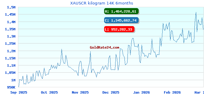 XAUSCR kilogram 14K 6months