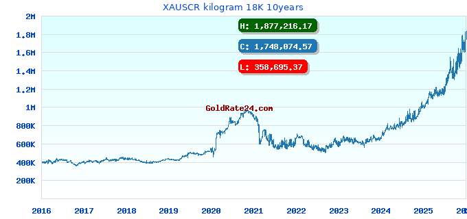 XAUSCR kilogram 18K 10years