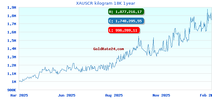 XAUSCR kilogram 18K 1year