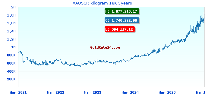 XAUSCR kilogram 18K 5years