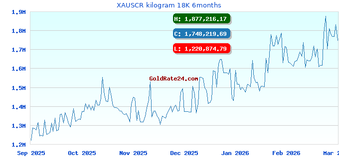 XAUSCR kilogram 18K 6months
