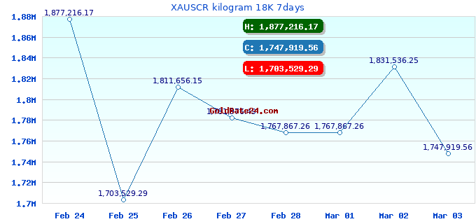 XAUSCR kilogram 18K 7days