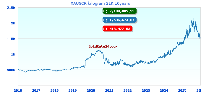 XAUSCR kilogram 21K 10years