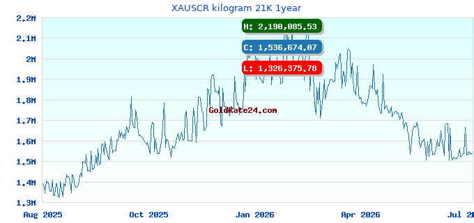 XAUSCR kilogram 21K 1year