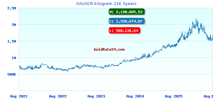 XAUSCR kilogram 21K 5years
