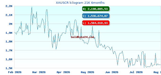 XAUSCR kilogram 21K 6months