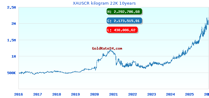 XAUSCR kilogram 22K 10years