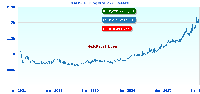 XAUSCR kilogram 22K 5years