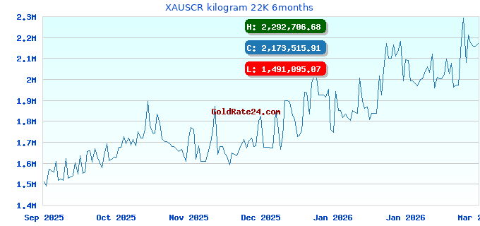 XAUSCR kilogram 22K 6months