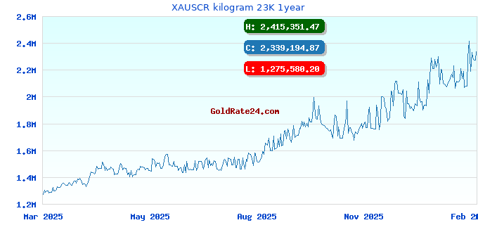 XAUSCR kilogram 23K 1year