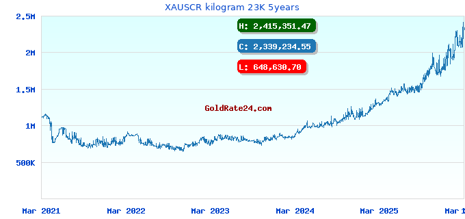 XAUSCR kilogram 23K 5years
