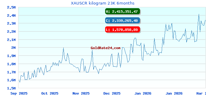 XAUSCR kilogram 23K 6months