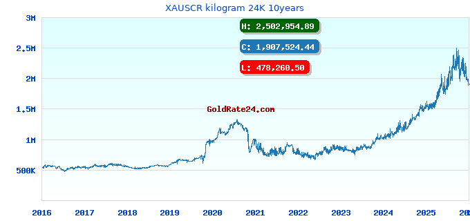 XAUSCR kilogram 24K 10years