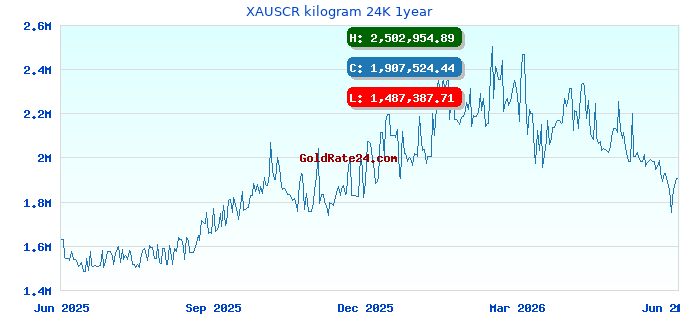 XAUSCR kilogram 24K 1year