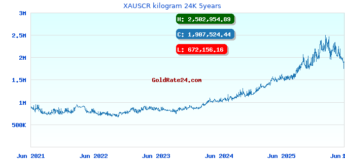 XAUSCR kilogram 24K 5years