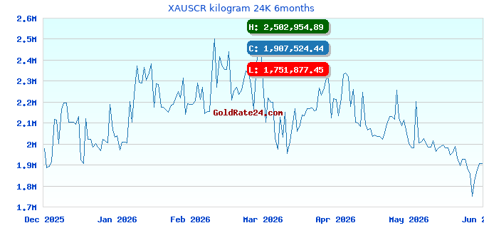 XAUSCR kilogram 24K 6months