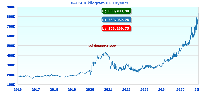 XAUSCR kilogram 8K 10years