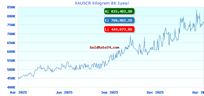 XAUSCR kilogram 8K 1year