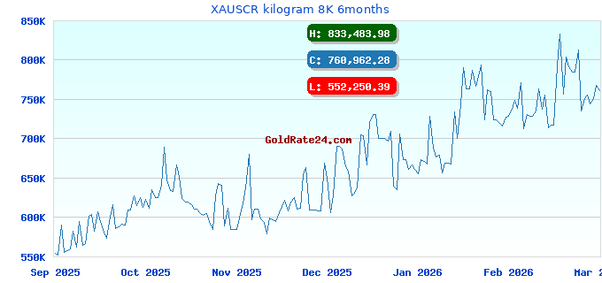 XAUSCR kilogram 8K 6months