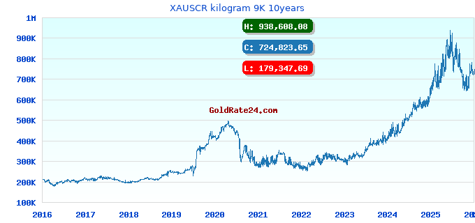 XAUSCR kilogram 9K 10years