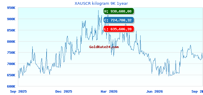 XAUSCR kilogram 9K 1year