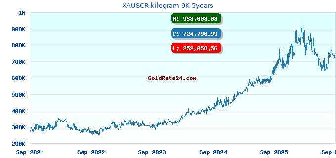 XAUSCR kilogram 9K 5years