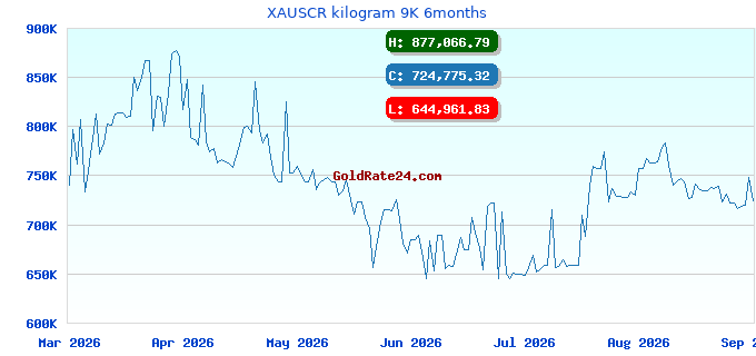 XAUSCR kilogram 9K 6months