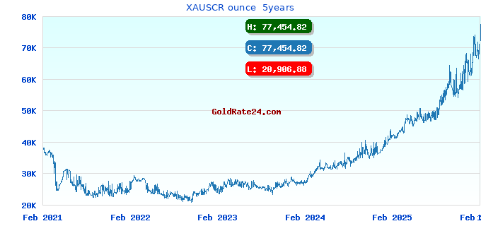 XAUSCR ounce  5years
