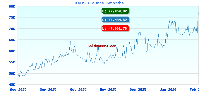 XAUSCR ounce  6months