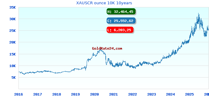 XAUSCR ounce 10K 10years