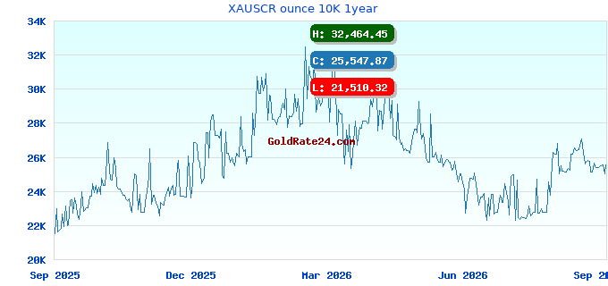 XAUSCR ounce 10K 1year