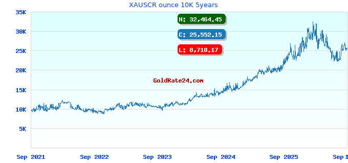 XAUSCR ounce 10K 5years