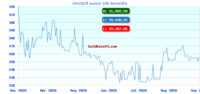 XAUSCR ounce 10K 6months