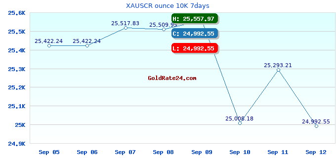 XAUSCR ounce 10K 7days